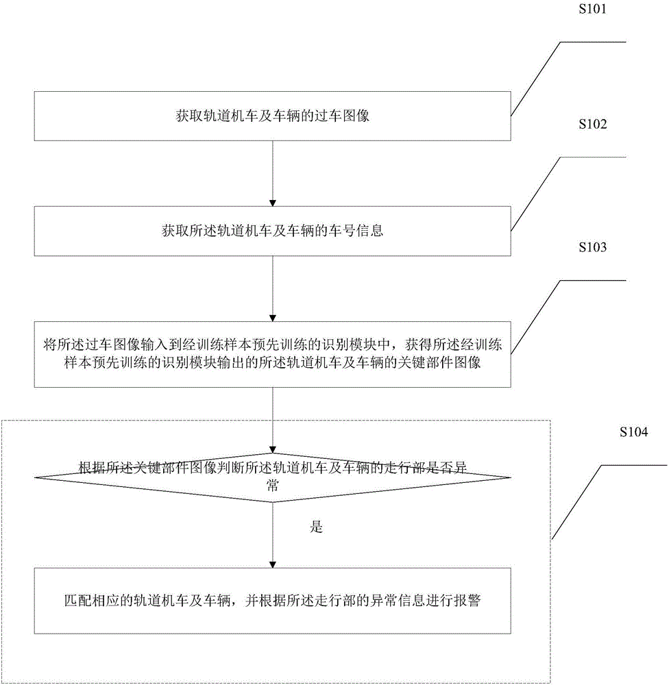 Track locomotive and vehicle running part detection method and system