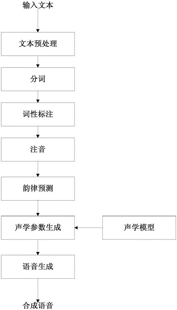 Voice synthesis method and apparatus