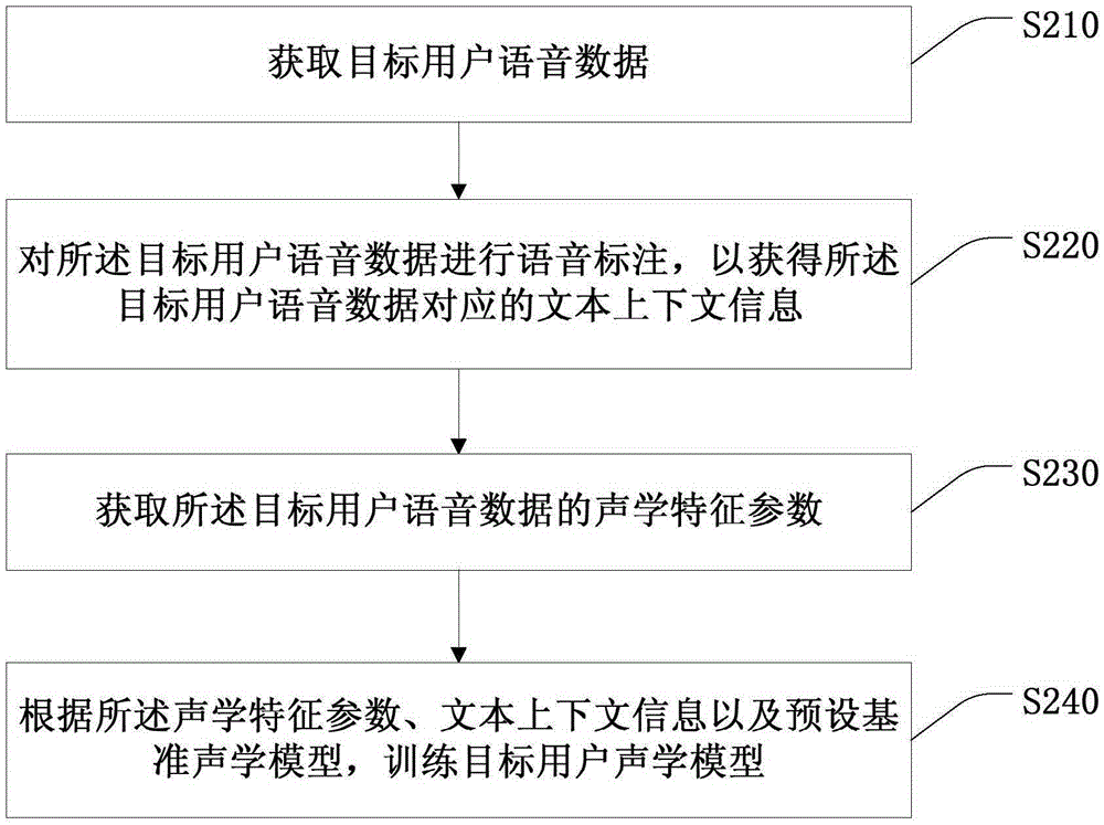 Voice synthesis method and apparatus