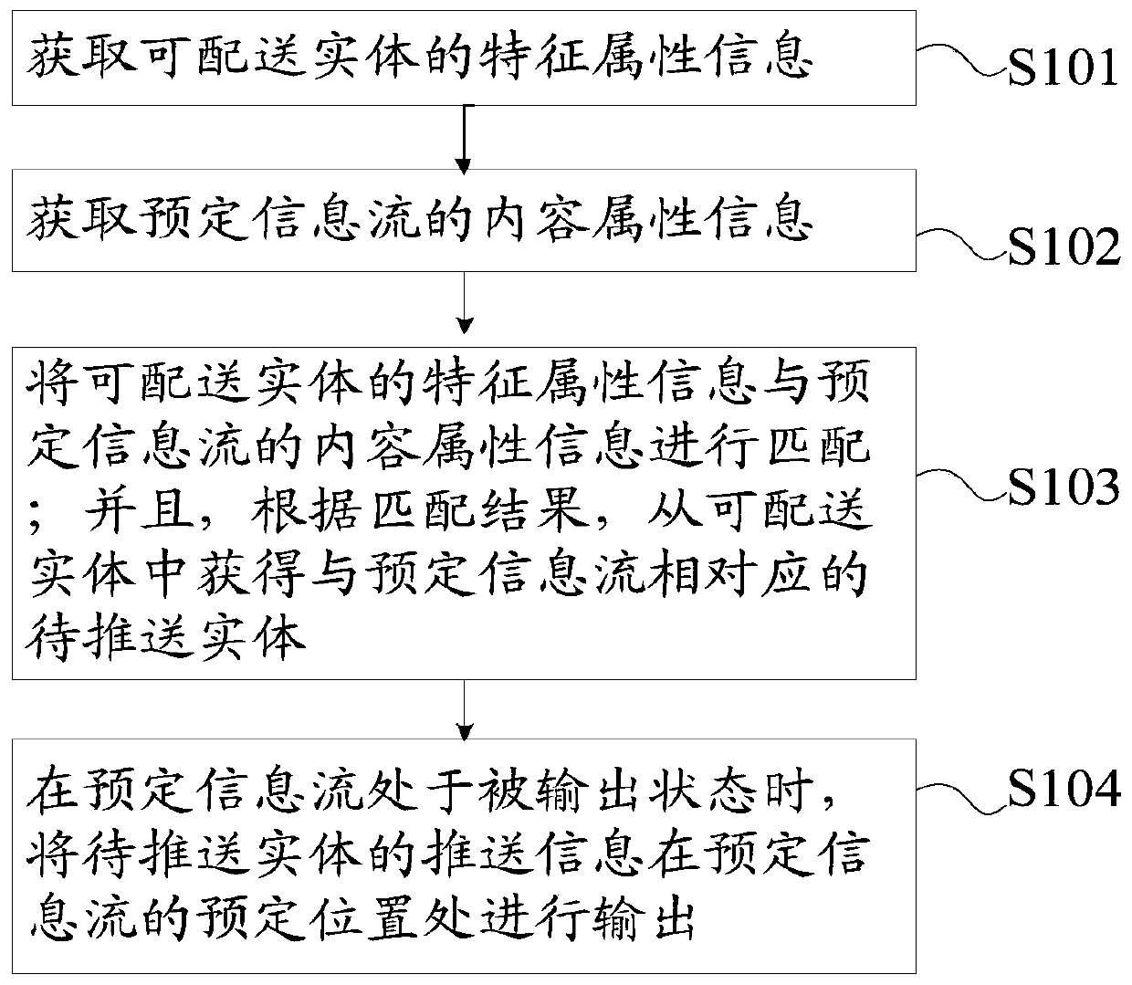 Pushing method and device for deliverable entity