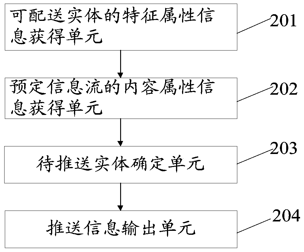 Pushing method and device for deliverable entity