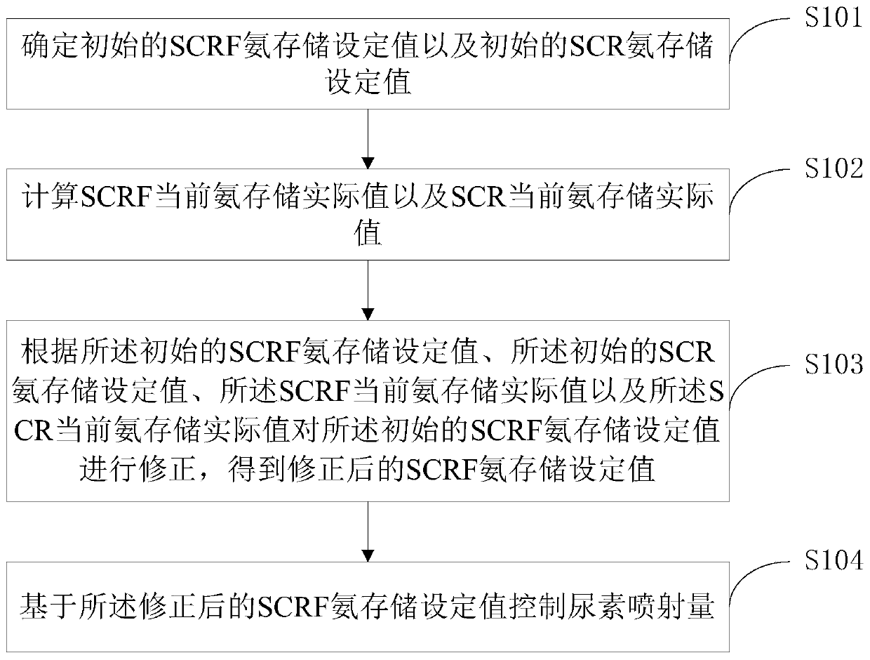 Urea injection quantity control method and device