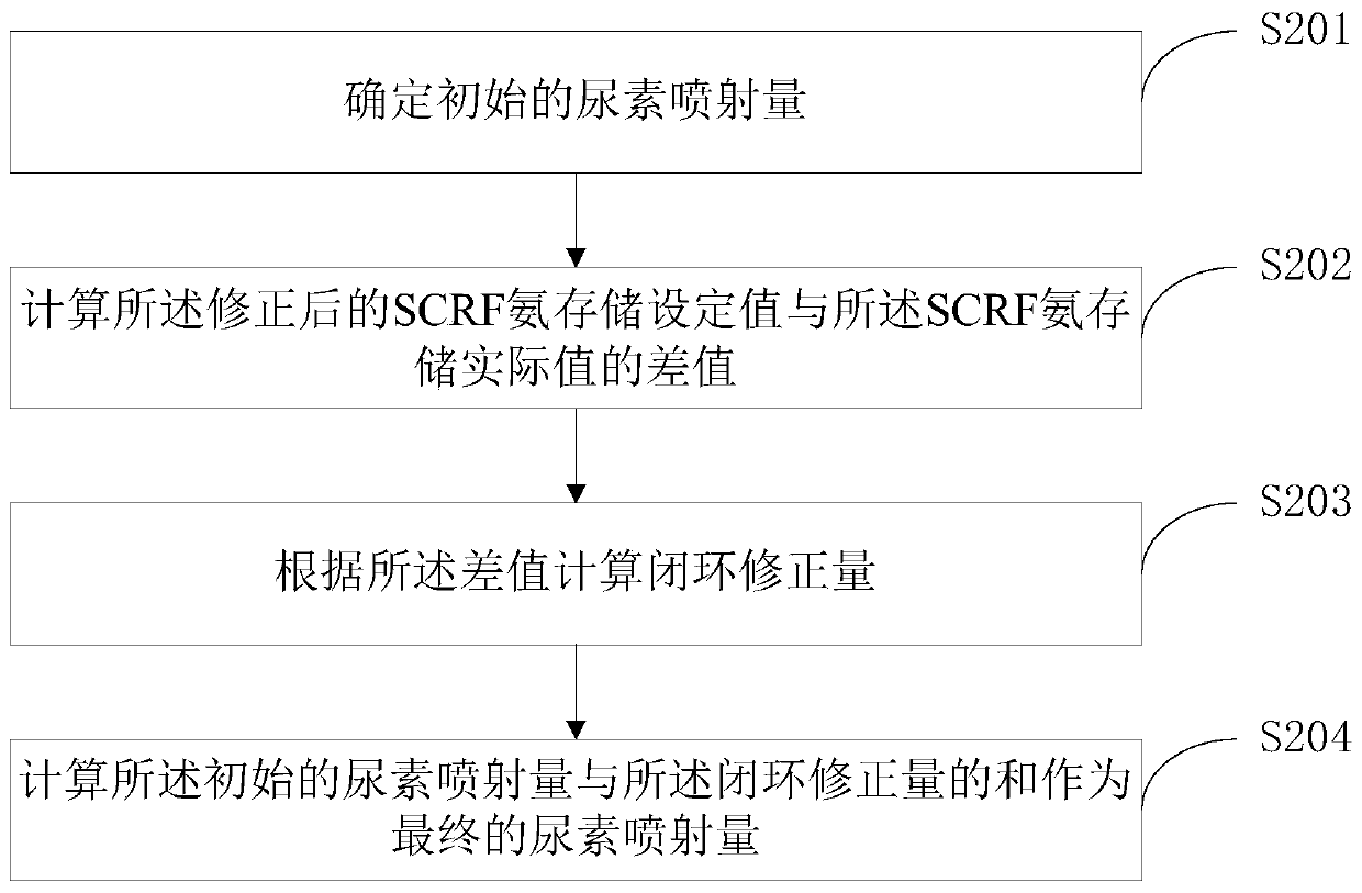 Urea injection quantity control method and device