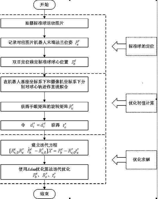 Rapid hand-eye calibration device and method based on standard ball binocular robot