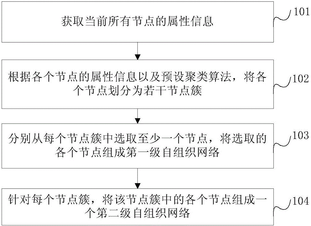 Ad hoc network topology establishment method and apparatus