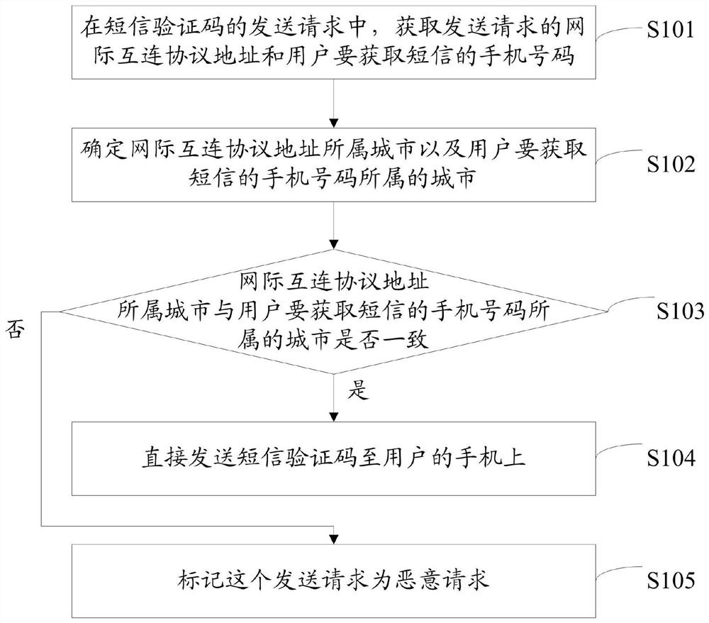 Malicious short message verification code identification method, related device and computer storage medium