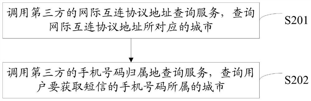 Malicious short message verification code identification method, related device and computer storage medium