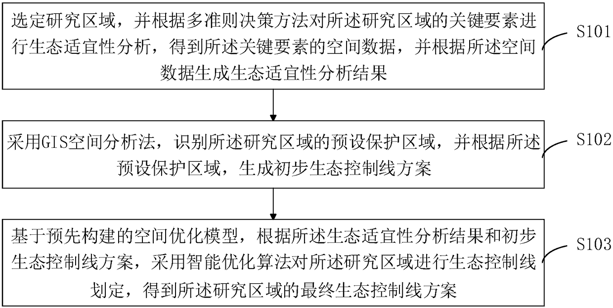 Intelligent interactive ecological control line delimiting method and device