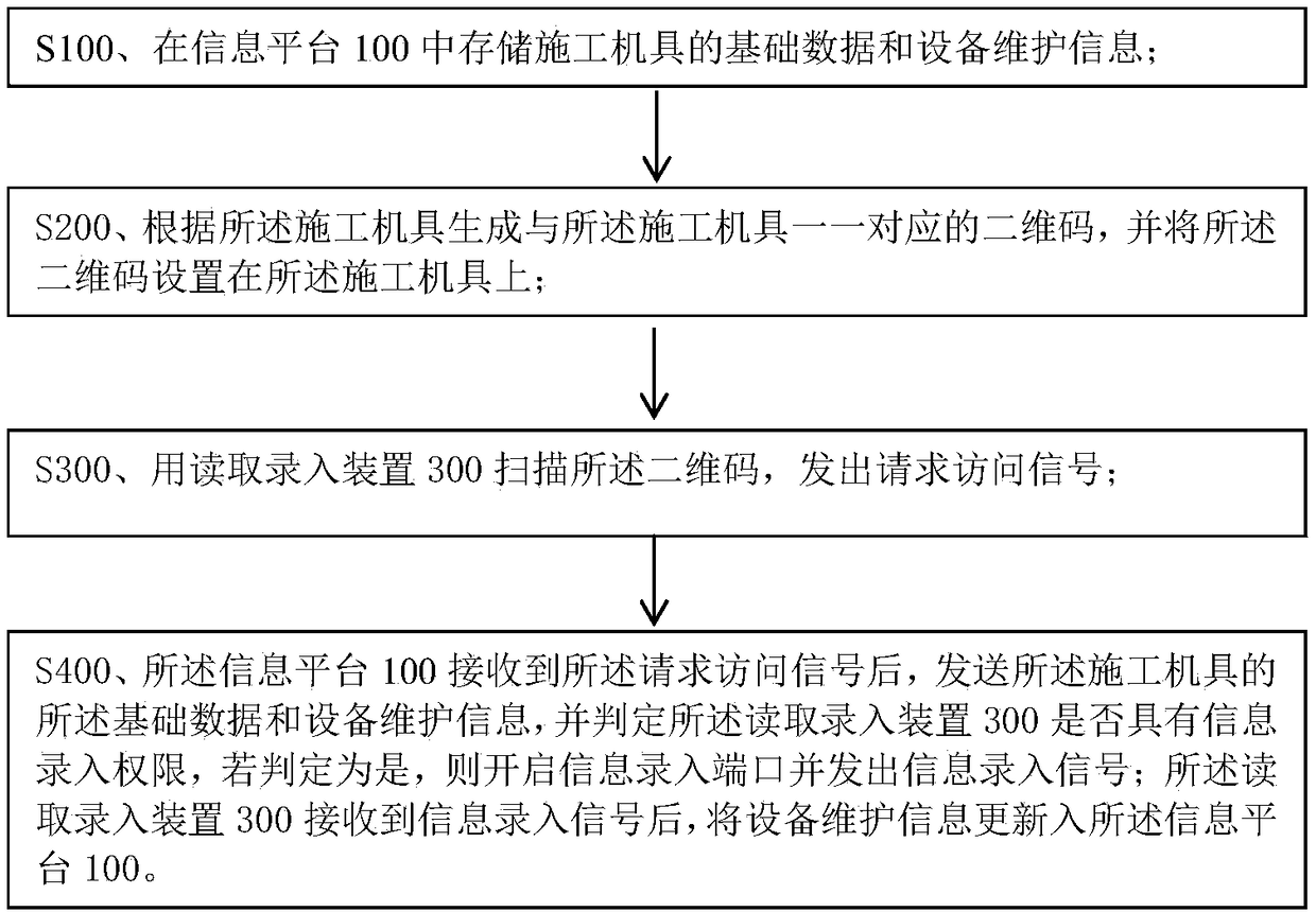 Safety information management system and method of construction equipment of nuclear power plant