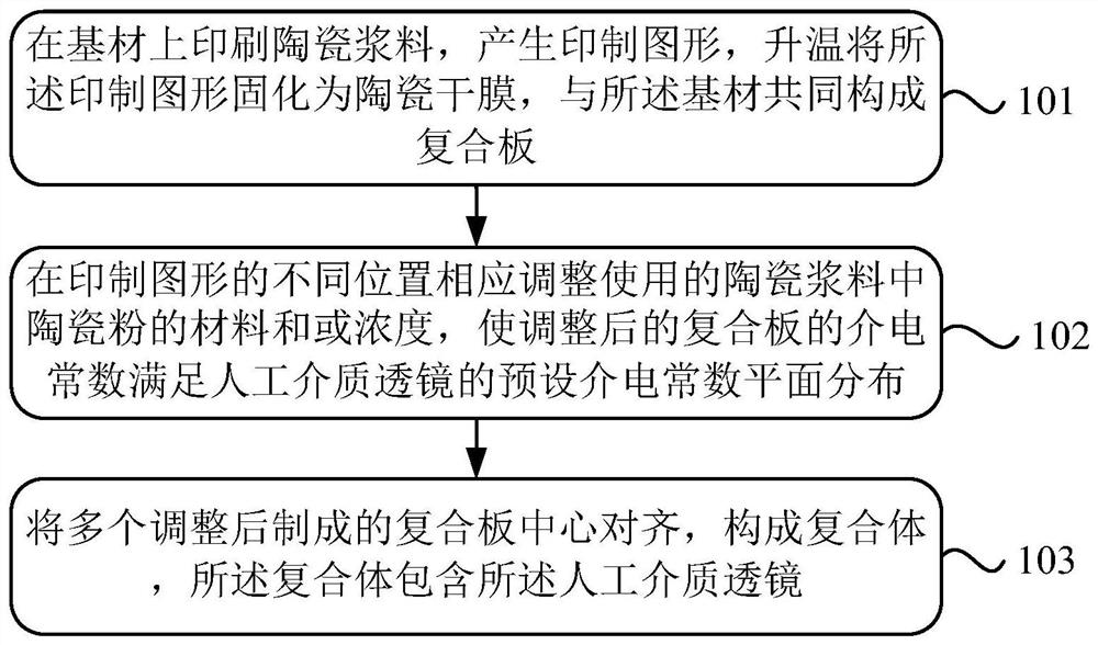 Artificial dielectric lens manufacturing method and artificial dielectric lens thereof