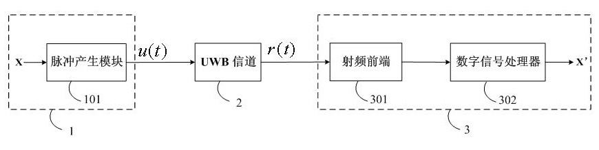 Pulse UWB (Ultra Wide Band) communication system based on CS (Compressed Sensing) theory