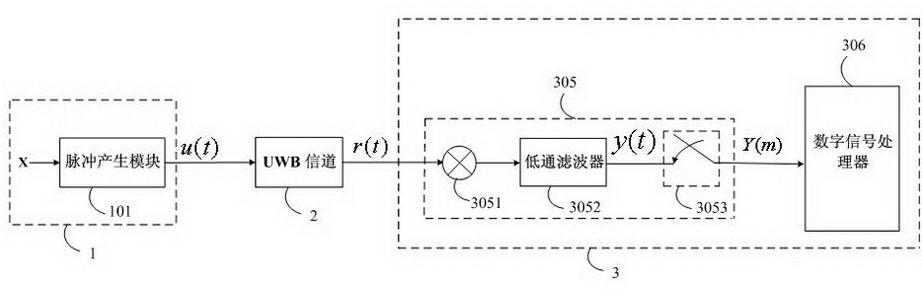 Pulse UWB (Ultra Wide Band) communication system based on CS (Compressed Sensing) theory