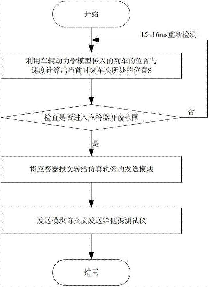 Transponder simulation system and test system in rail traffic