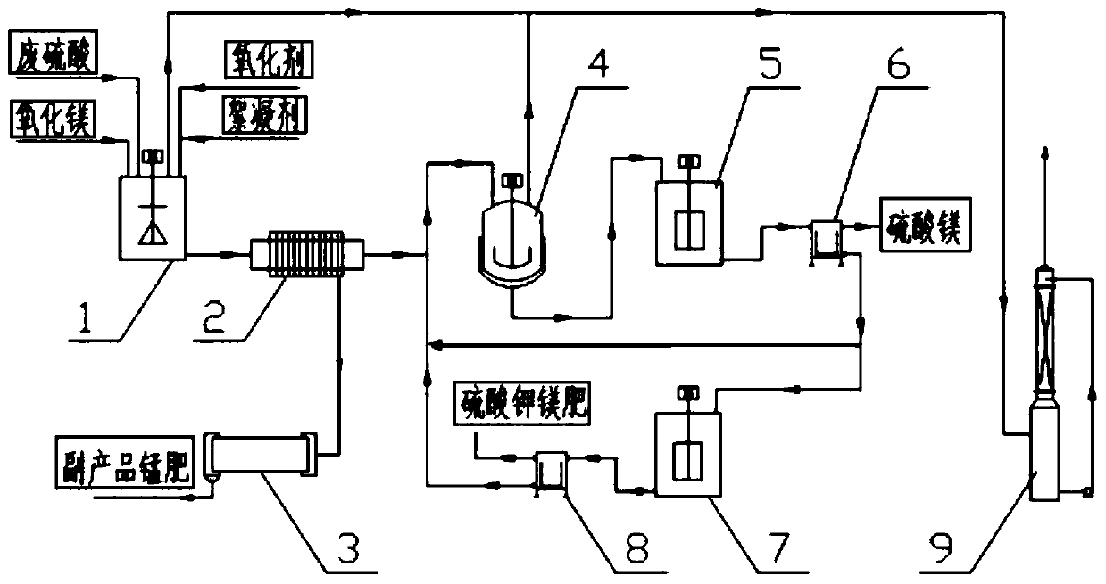 Method and system for recycling graphene waste sulfuric acid