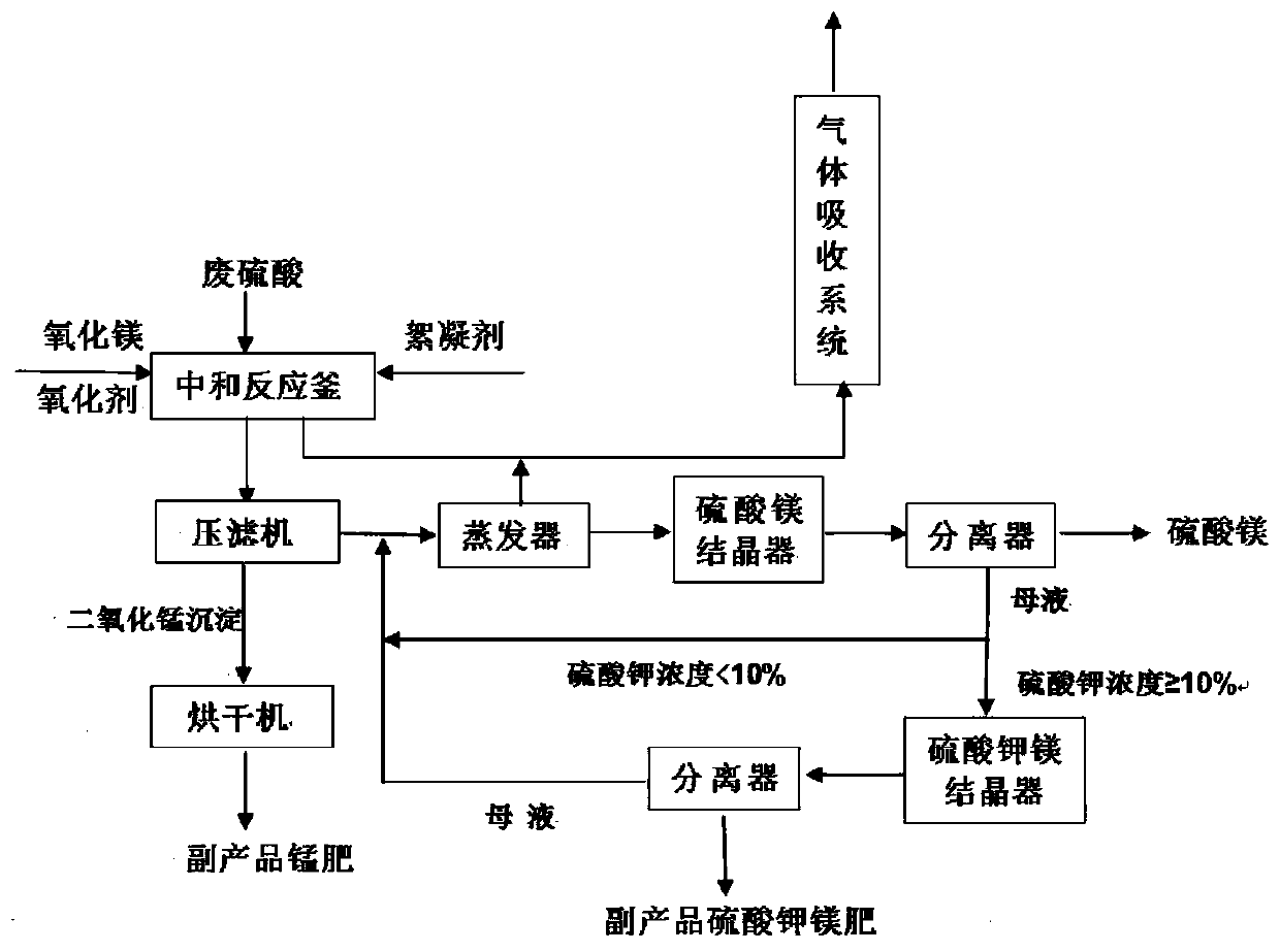 Method and system for recycling graphene waste sulfuric acid