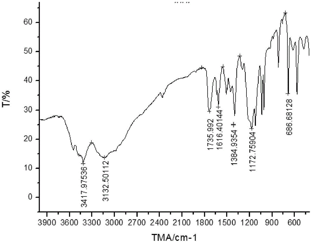 A kind of unsaturated ester and preparation method thereof