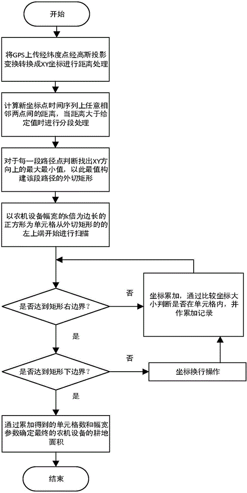 Cell scanning and GPS trajectory interpolation-based agricultural machinery tillage area measurement and calculation method