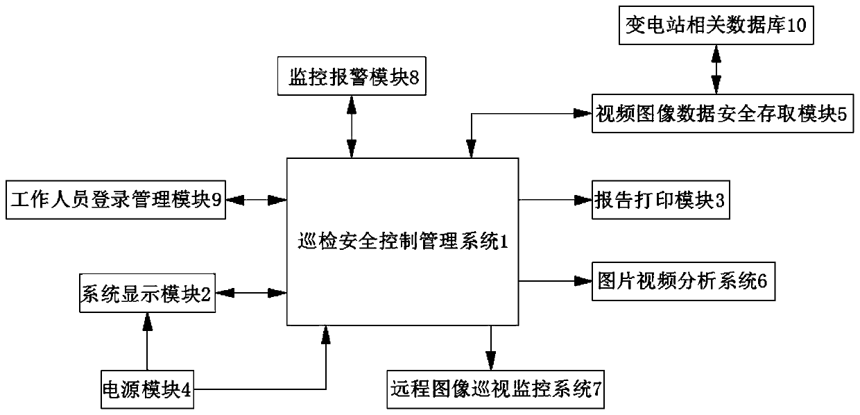 Substation intelligent patrol inspection system