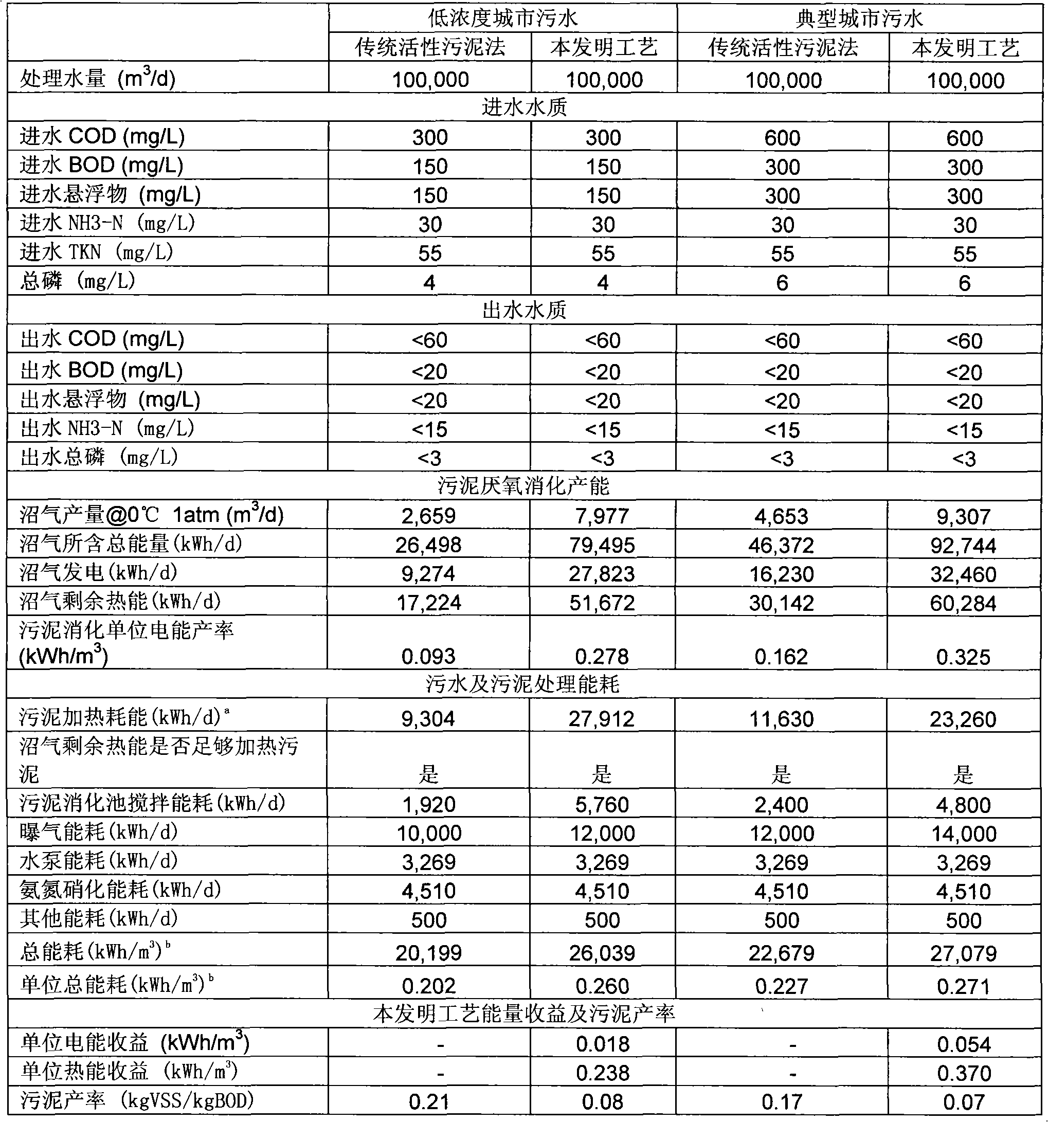 Municipal sewage treatment method with zero energy consumption low sludge yield