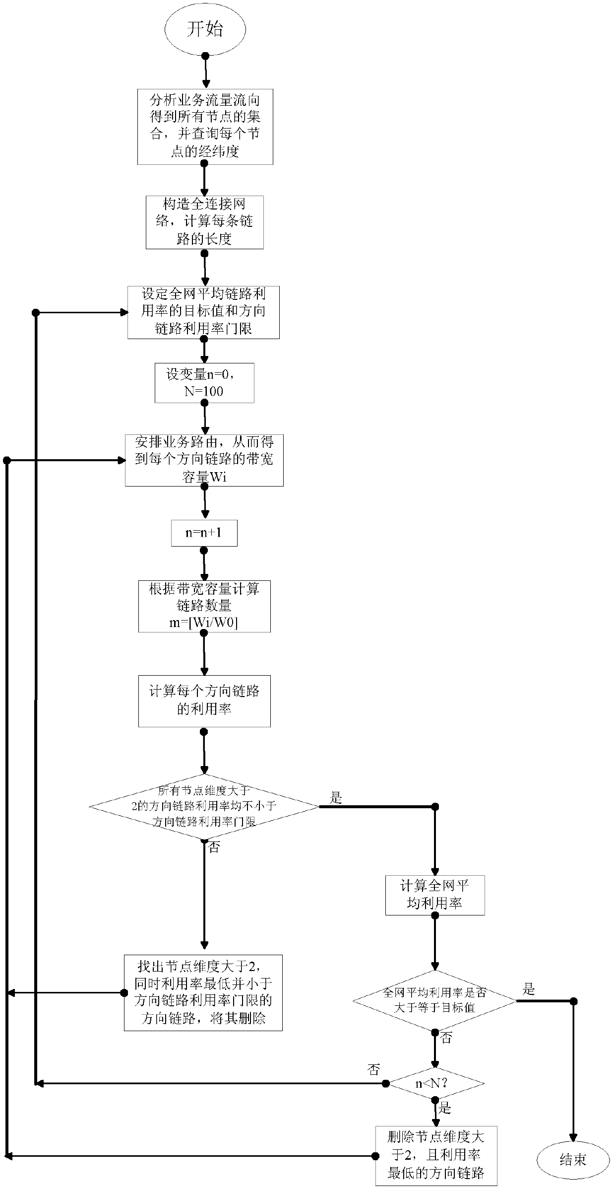 Method for automatically designing topology of business-driven transmission network