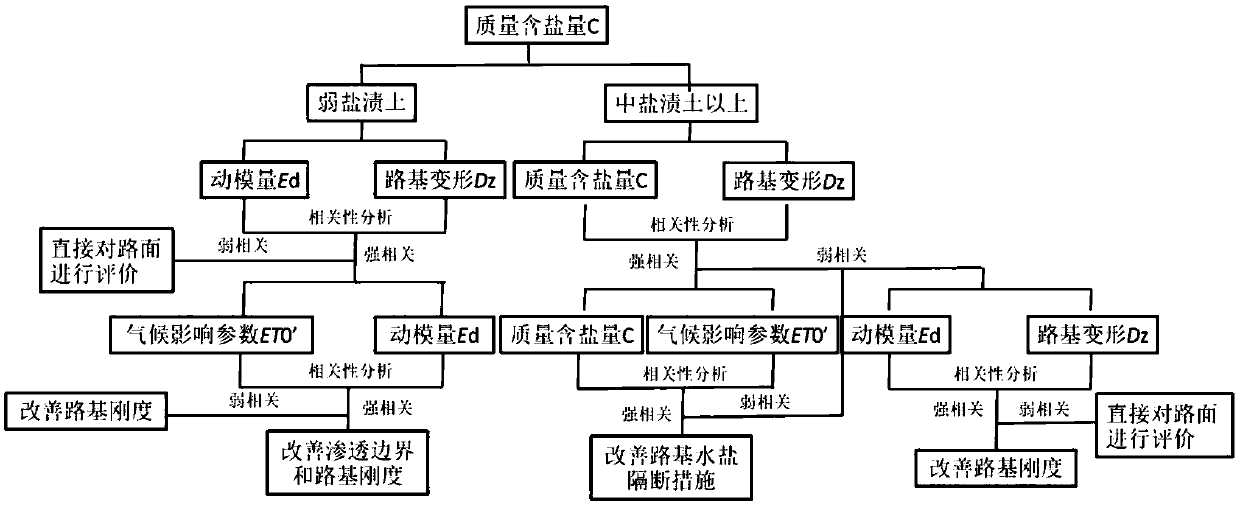 Multi-data-source roadbed monitoring system and multi-data-source roadbed monitoring evaluation method for saline soil regions