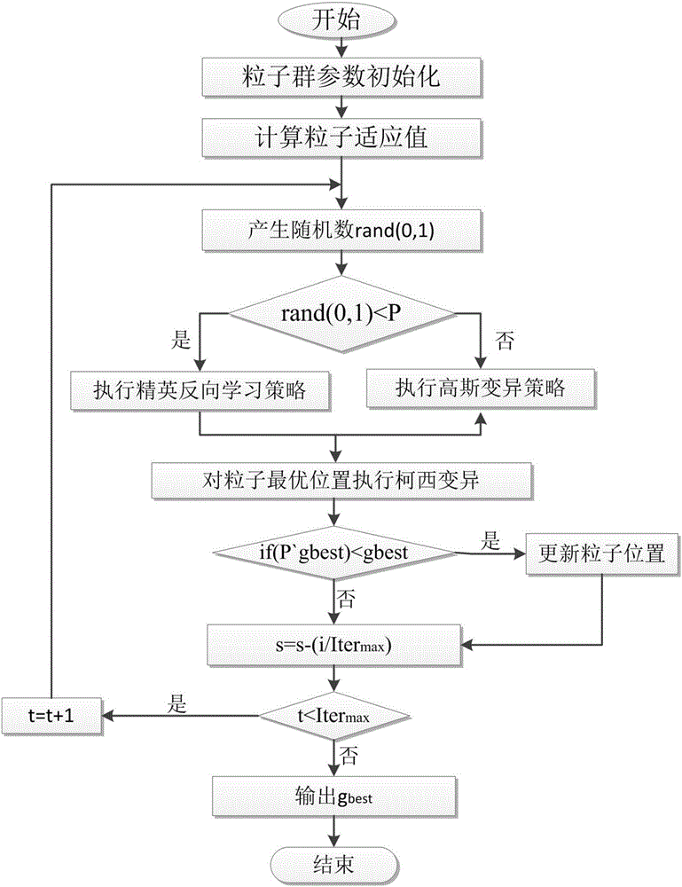 Particle swarm optimization method based on multi-strategy synergistic function