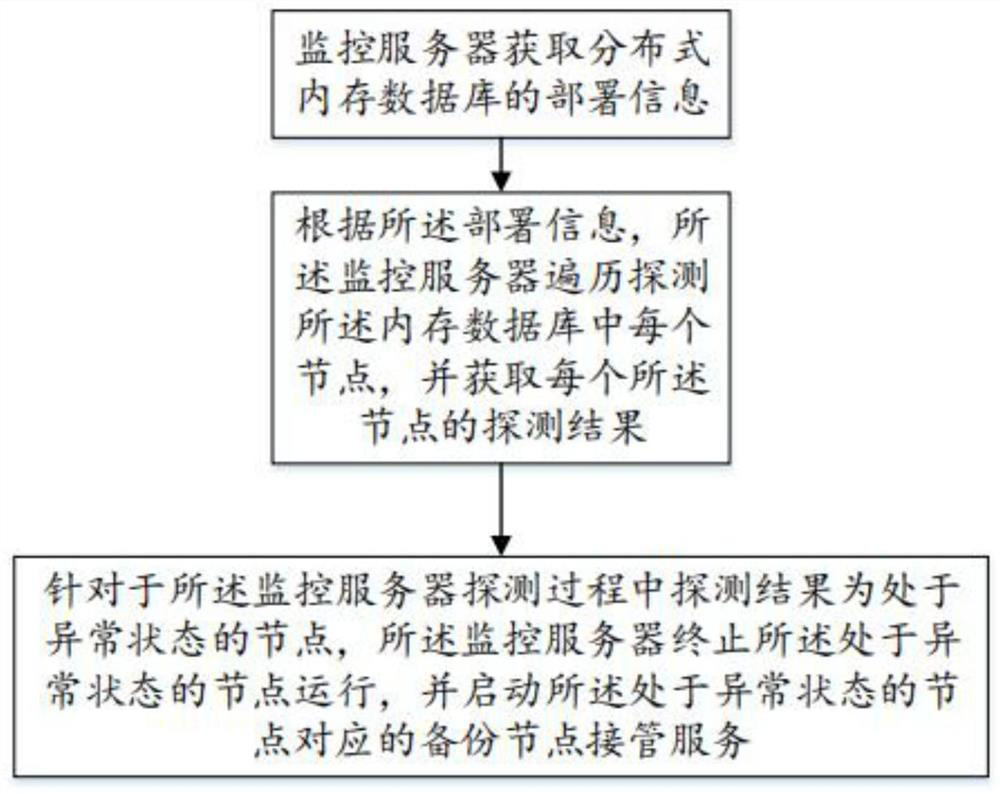 Database processing method and system, electronic equipment and storage medium