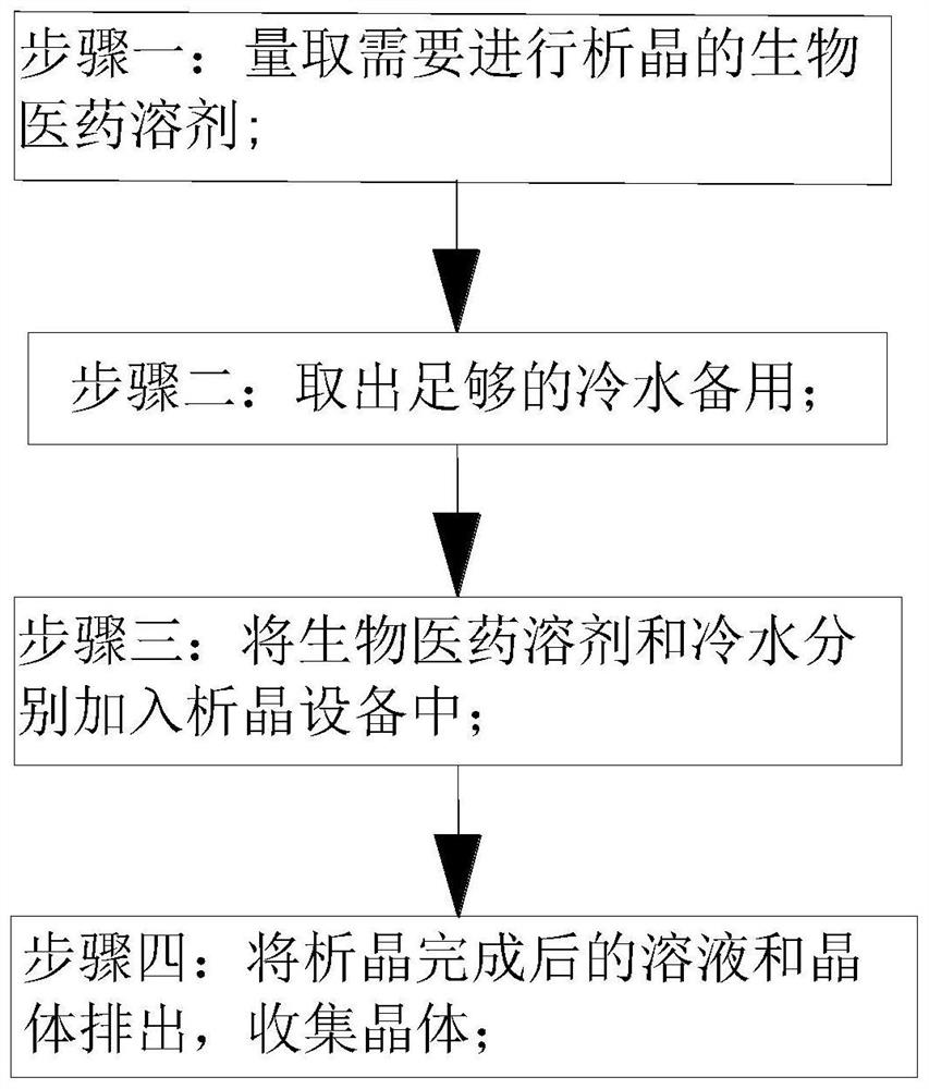 Crystallization method for biological medicine preparation