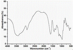 Preparation method of modified starch styptic powder