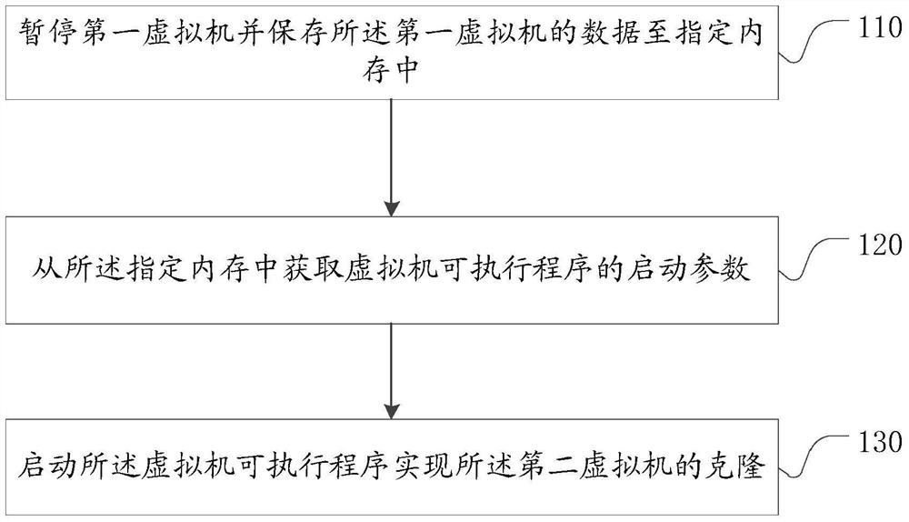 Method and device for virtual machine cloning under kvm virtualization