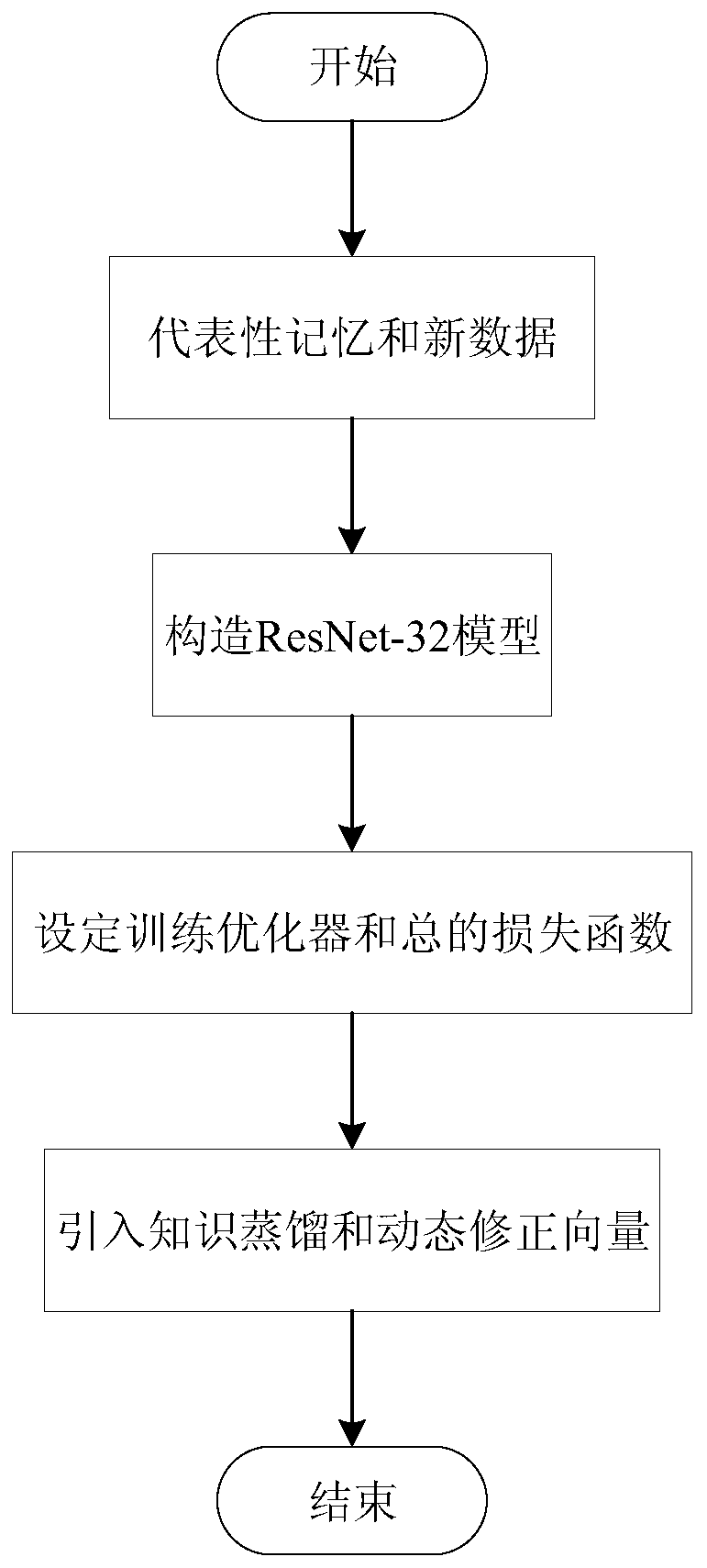 Image incremental learning method based on dynamic correction vector