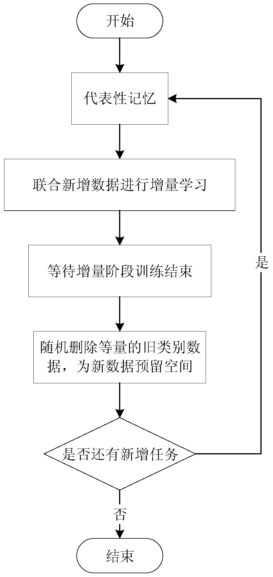 Image incremental learning method based on dynamic correction vector