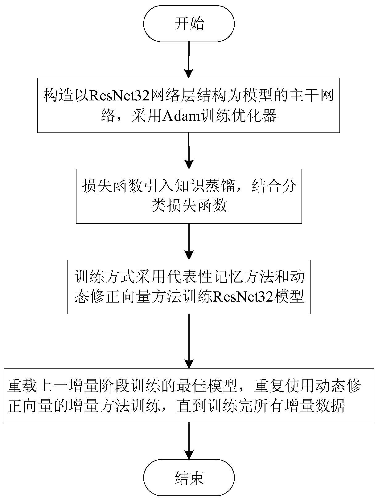 Image incremental learning method based on dynamic correction vector