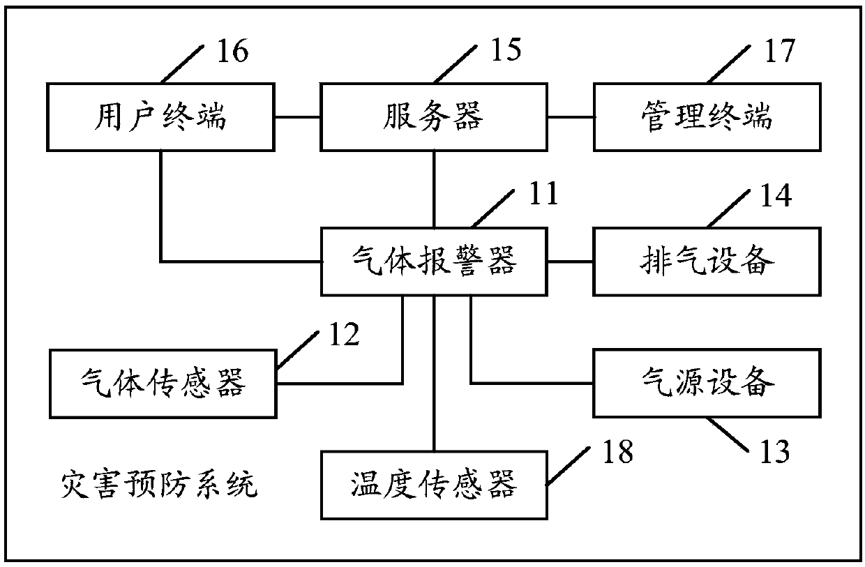 Disaster prevention method, gas alarm, server, and computer readable medium