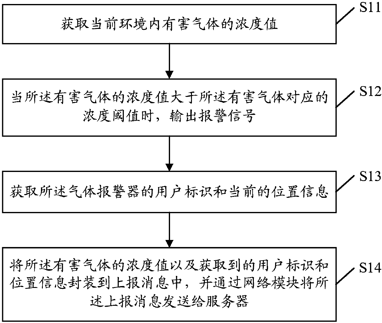 Disaster prevention method, gas alarm, server, and computer readable medium