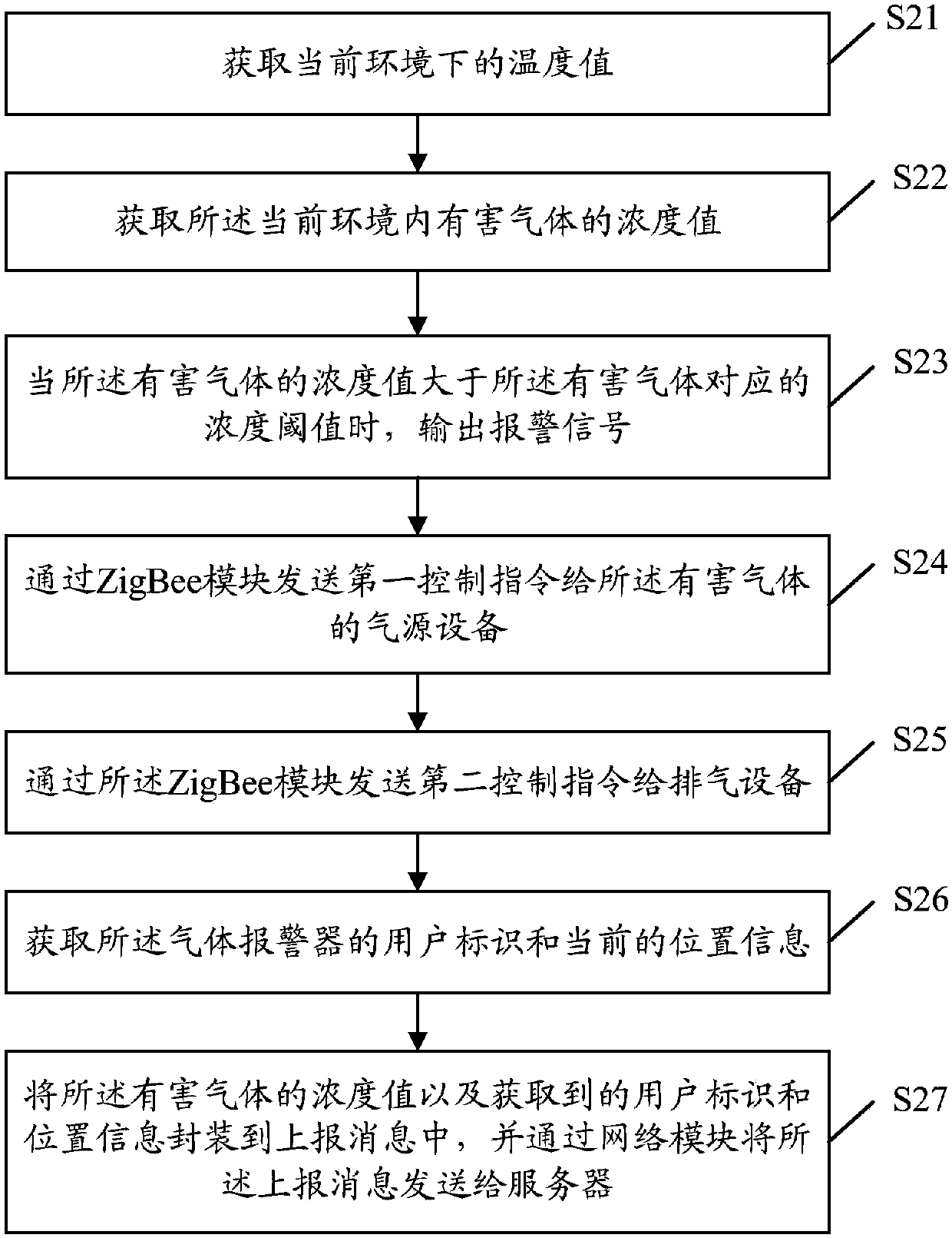 Disaster prevention method, gas alarm, server, and computer readable medium