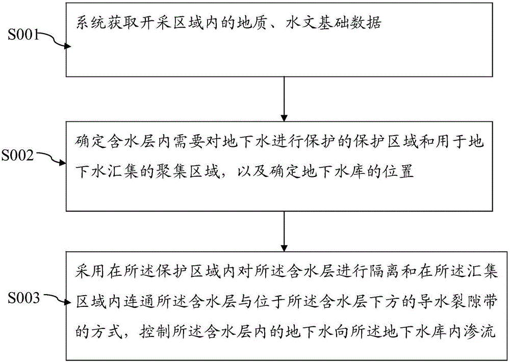 Method for regulating and controlling underground water resource of coal mining region