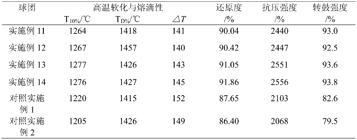 Preparation method of self-fluxing composite pellets