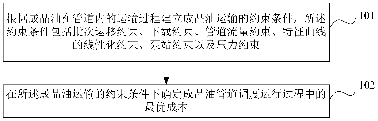 A product oil scheduling method and device based on pressure control