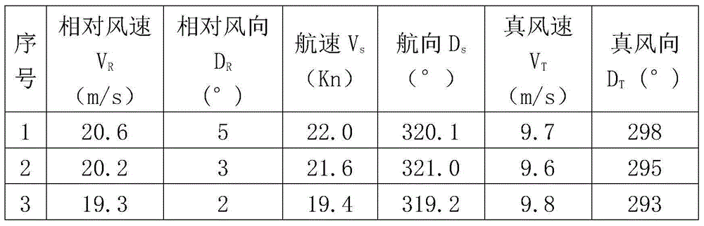 Self-amending method of standard error of ship-based wind speed and direction transducer