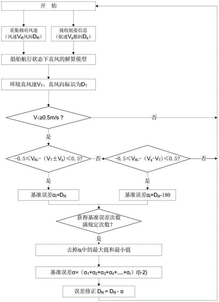 Self-amending method of standard error of ship-based wind speed and direction transducer