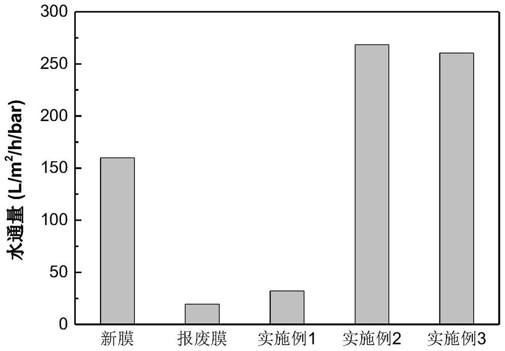 A method for recycling water treatment waste PVDF membrane