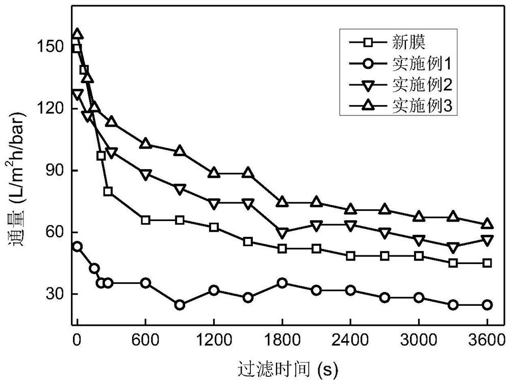 A method for recycling water treatment waste PVDF membrane