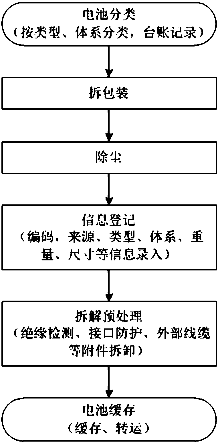 Ex-service battery sorting method