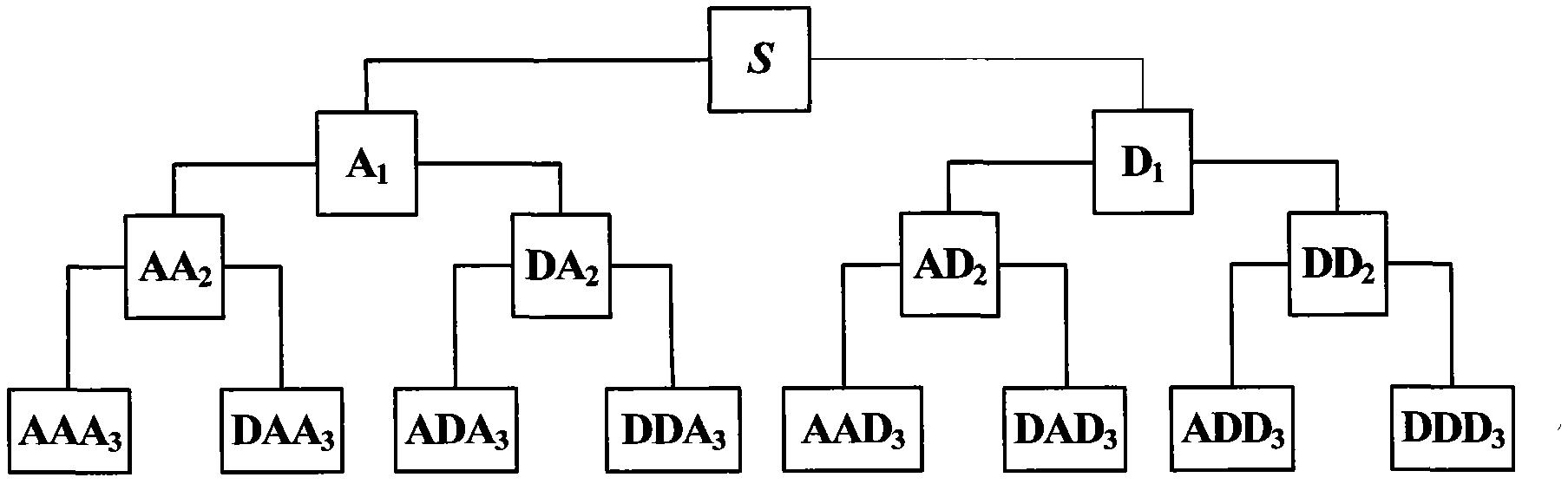 Fault line selection method with improved oscillator system