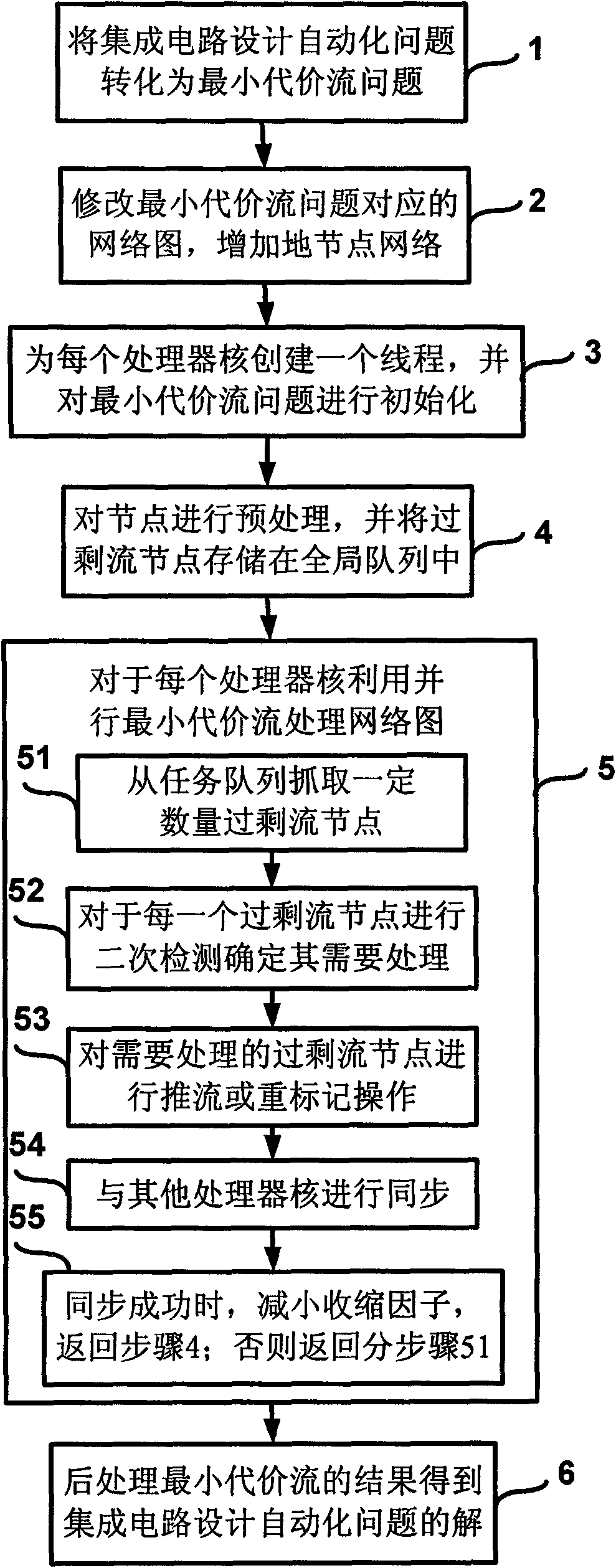 Multi-core parallel minimum cost flow method and device for integrated circuit design