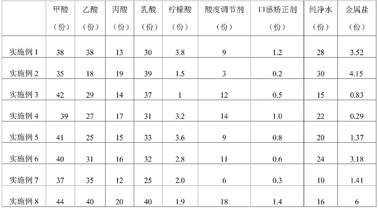 Organic salt compound acidifier for meat poultry and livestock and preparation method of organic salt compound acidifier