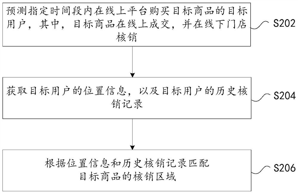 Matching method and device for cancel-after-verification area, storage medium and electronic device