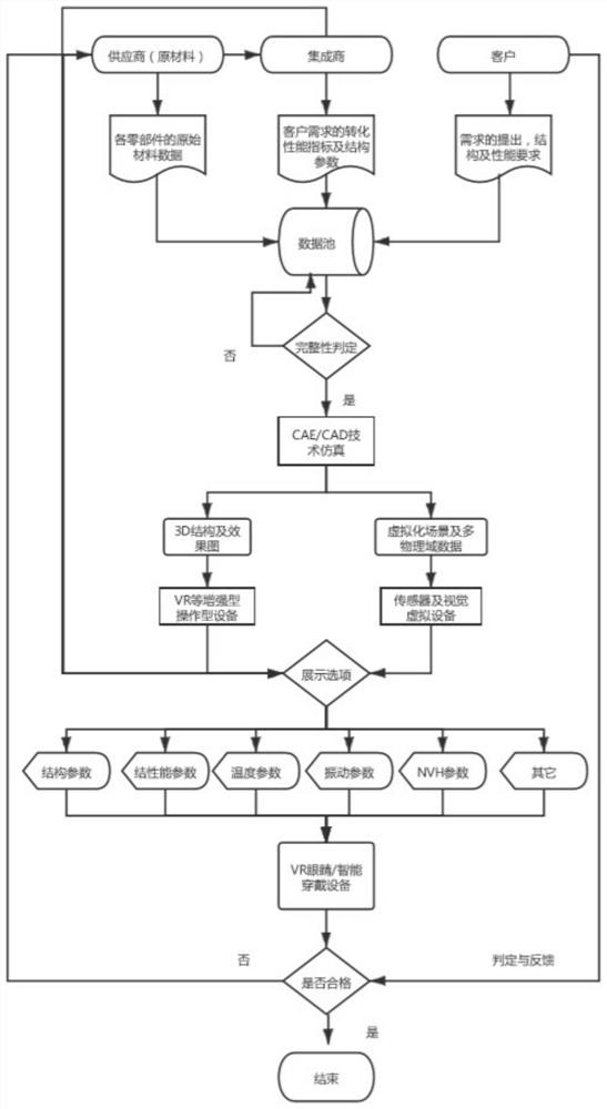 Supply chain system based on simulation and digital prototype