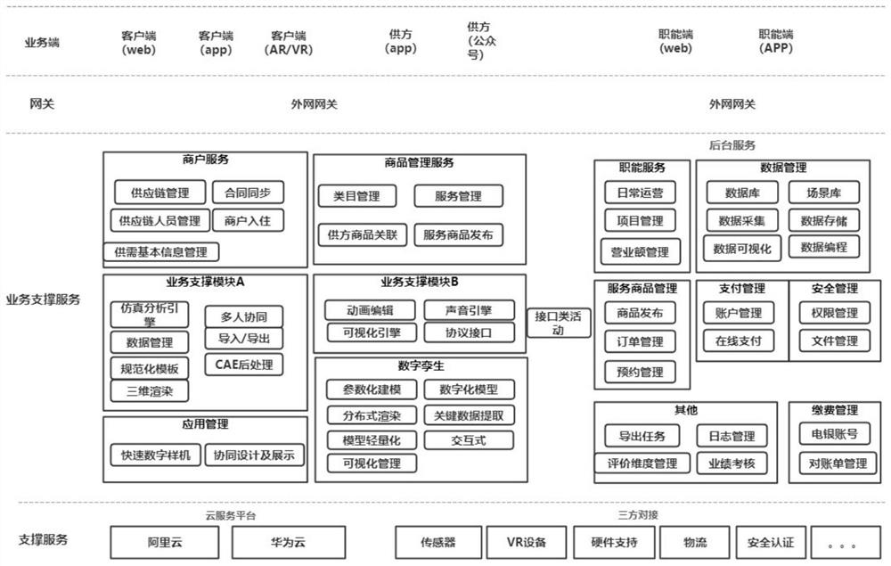 Supply chain system based on simulation and digital prototype